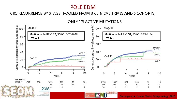 POLE EDM CRC RECURRENCE BY STAGE (POOLED FROM 3 CLINICAL TRIALS AND 5 COHORTS)