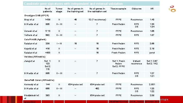 Candidate gene signatures with independent and external validation No of patients Tumor stage No