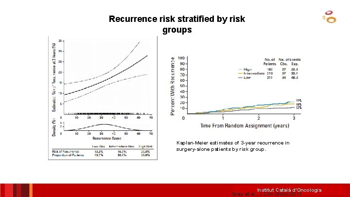 Recurrence risk stratified by risk groups Kaplan-Meier estimates of 3 -year recurrence in surgery-alone