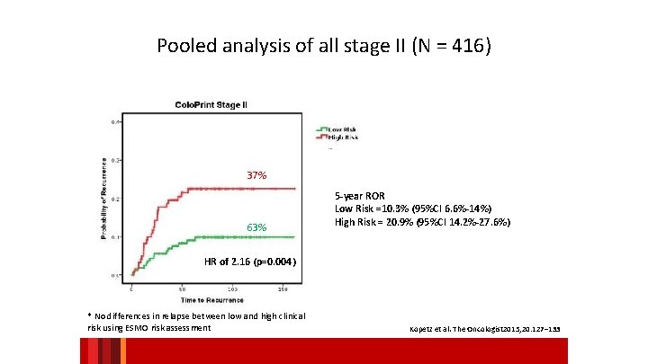 Pooled analysis of all stage II (N = 416) 37% 63% 5 -year ROR