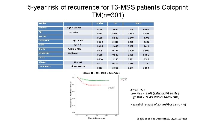 5 -year risk of recurrence for T 3 -MSS patients Coloprint TM(n=301) Variable Colo.