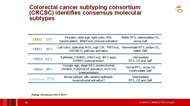 Colorectal cancer subtyping consortium (CRCSC) identifies consensus molecular subtypes CMS 1 13% CMS 2