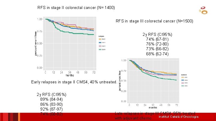 RFS in stage II colorectal cancer (N= 1400) RFS in stage III colorectal cancer
