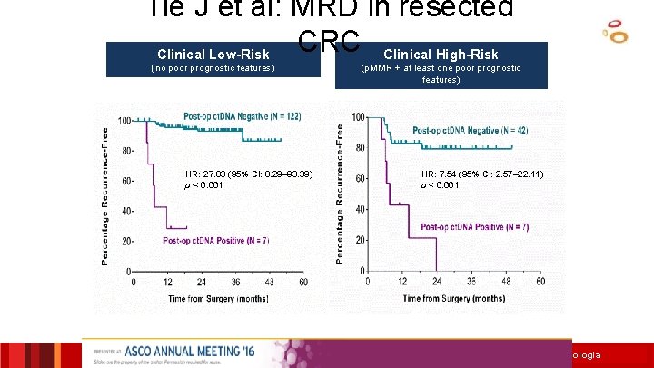 Tie J et al: MRD in resected CRC Clinical High-Risk Clinical Low-Risk (no poor