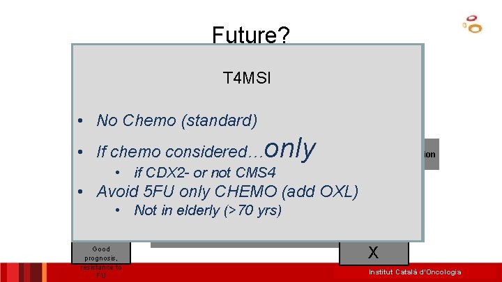 Future? Colon Cancer C Type/CMS 4/CCS 3/TGFb-like T 4 MSI Stage II (others run-ups: