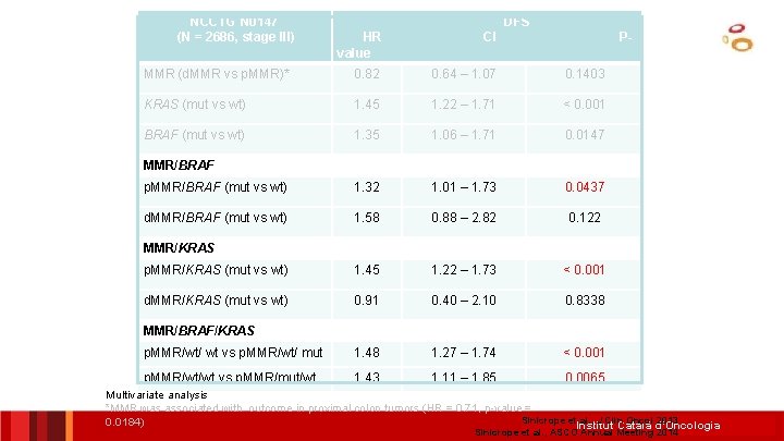 NCCTG N 0147 (N = 2686, stage III) DFS HR value CI P- MMR