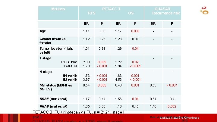 Markers PETACC 3 RFS QUASAR Recurrence risk OS HR P RR P Age 1.
