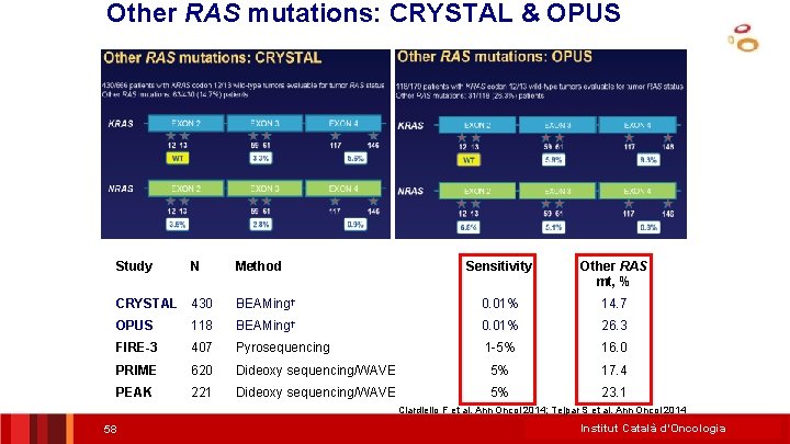 Other RAS mutations: CRYSTAL & OPUS Study N Method Sensitivity Other RAS mt, %