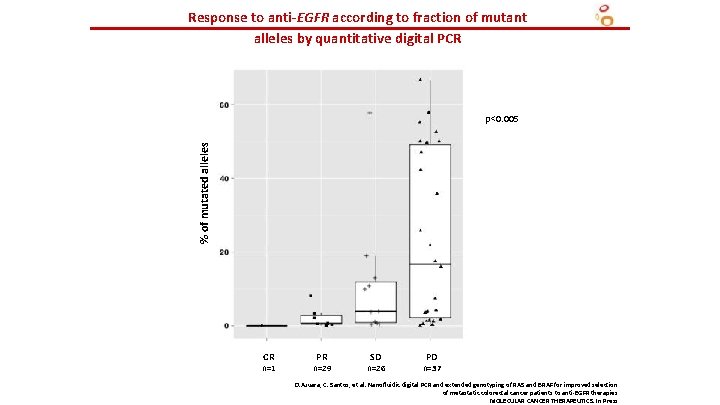 Response to anti-EGFR according to fraction of mutant alleles by quantitative digital PCR %