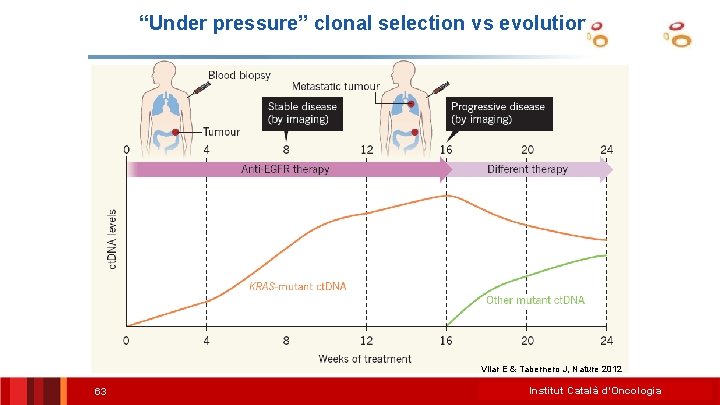 “Under pressure” clonal selection vs evolution Vilar E & Tabernero J, Nature 2012 63
