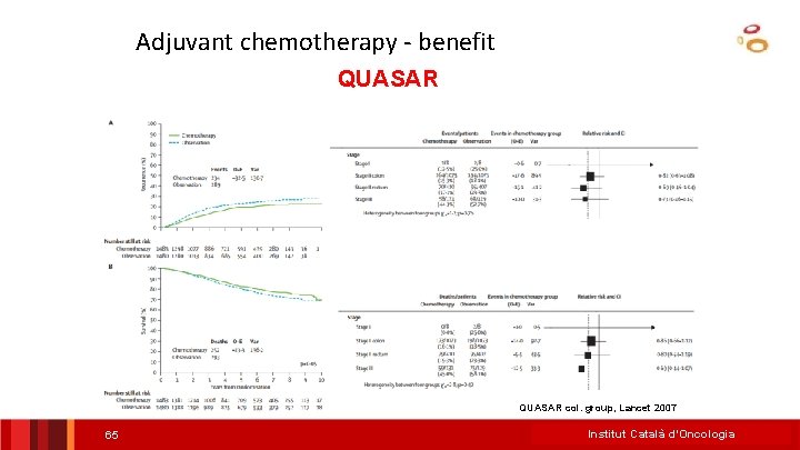 Adjuvant chemotherapy - benefit QUASAR col. group, Lancet 2007 65 Institut Català d’Oncologia 