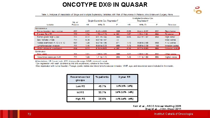 ONCOTYPE DX® IN QUASAR Recurrence risk groups % patients 3 -year RR Low RS