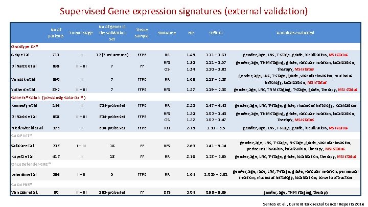 Supervised Gene expression signatures (external validation) No of patients Tumor stage No of genes