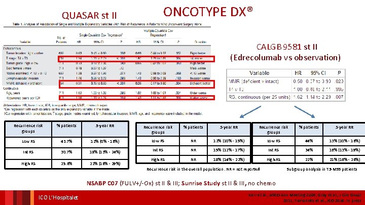 ONCOTYPE DX® QUASAR st II CALGB 9581 st II (Edrecolumab vs observation) Recurrence risk