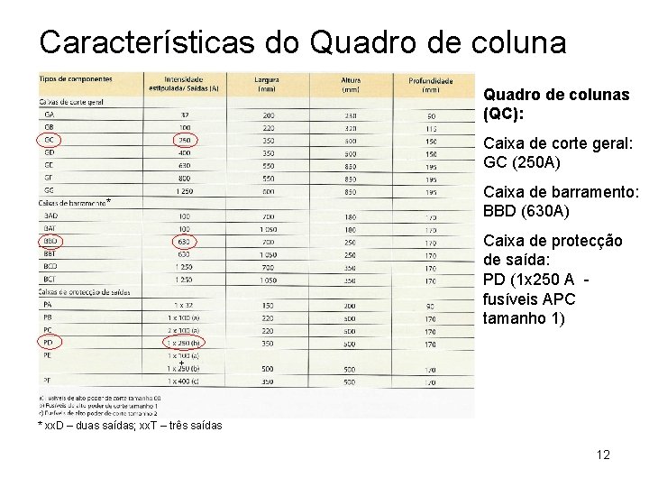 Características do Quadro de colunas (QC): Caixa de corte geral: GC (250 A) Caixa