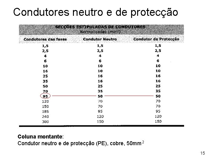 Condutores neutro e de protecção Coluna montante: Condutor neutro e de protecção (PE), cobre,
