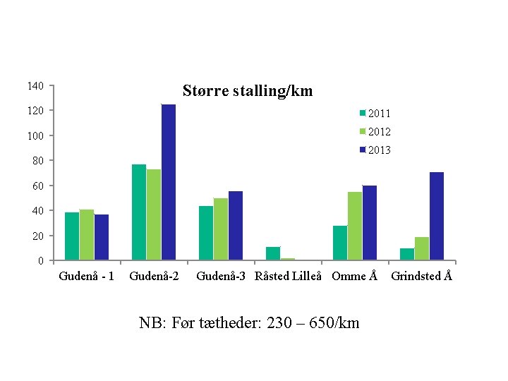 140 Større stalling/km 120 2011 100 2012 2013 80 60 40 20 0 Gudenå