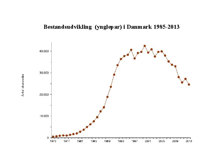 Bestandsudvikling (ynglepar) i Danmark 1985 -2013 