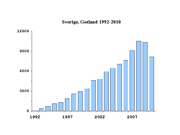Sverige, Gotland 1992 -2010 