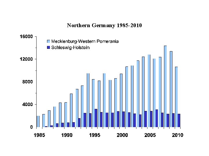 Northern Germany 1985 -2010 