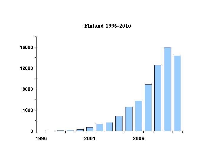 Finland 1996 -2010 