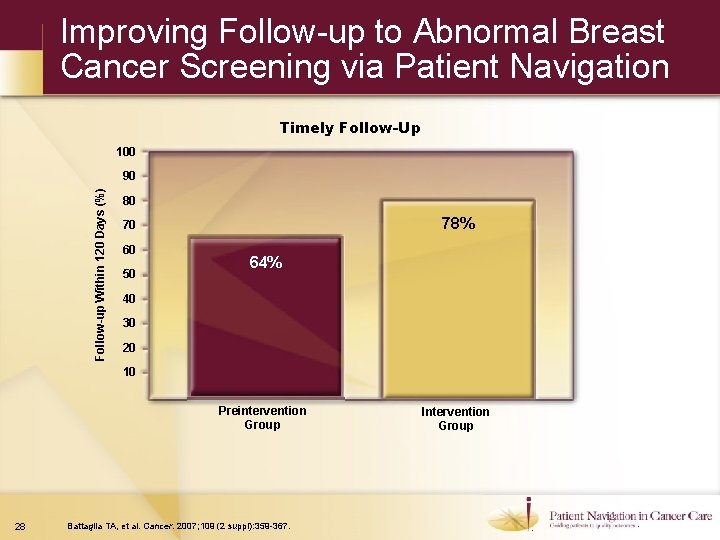 Improving Follow-up to Abnormal Breast Cancer Screening via Patient Navigation Timely Follow-Up 100 Follow-up