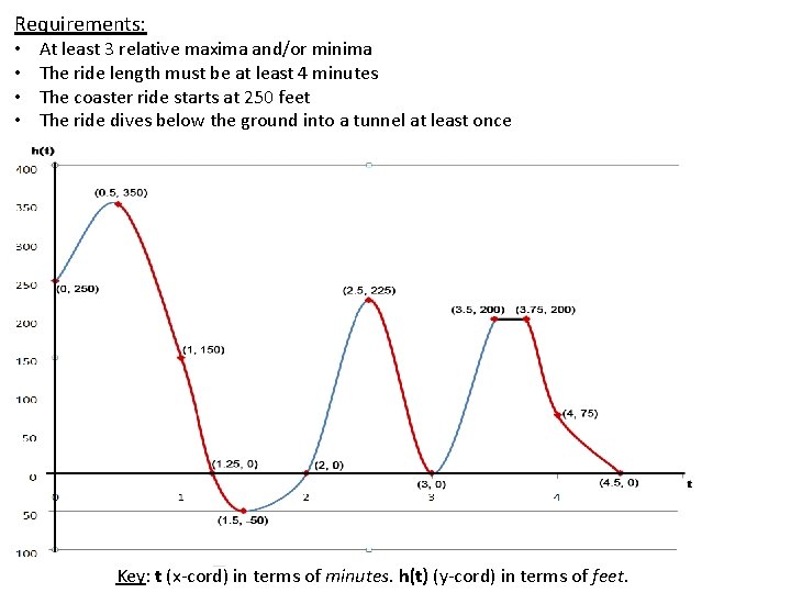 Requirements: • • At least 3 relative maxima and/or minima The ride length must
