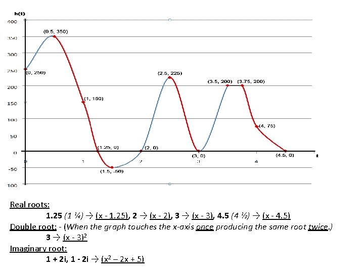 Real roots: 1. 25 (1 ¼) → (x - 1. 25), 2 → (x