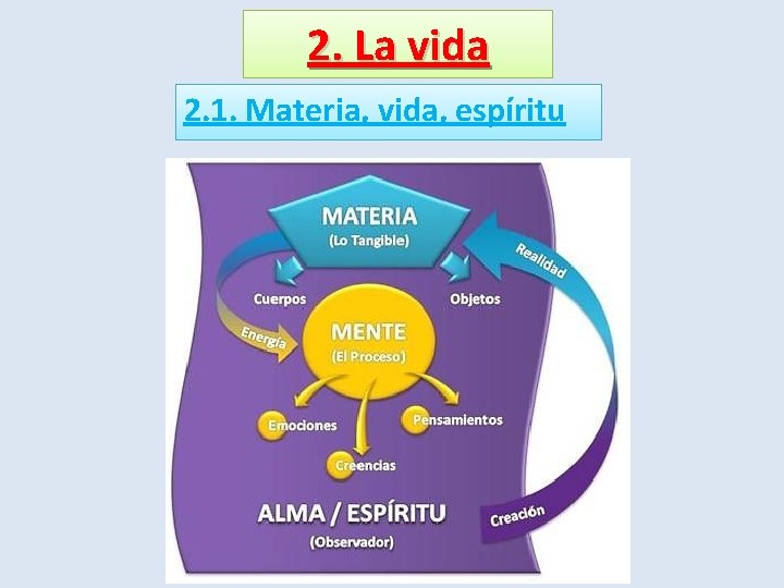 2. La vida 2. 1. Materia, vida, espíritu 