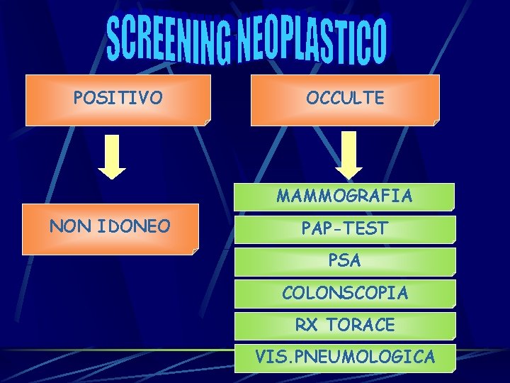 POSITIVO OCCULTE MAMMOGRAFIA NON IDONEO PAP-TEST PSA COLONSCOPIA RX TORACE VIS. PNEUMOLOGICA POSITIVO OCCULTE MAMMOGRAFIA NON IDONEO PAP-TEST PSA COLONSCOPIA RX TORACE VIS. PNEUMOLOGICA