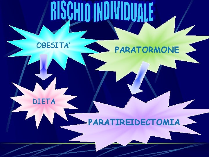 OBESITA’ PARATORMONE DIETA PARATIREIDECTOMIA OBESITA’ PARATORMONE DIETA PARATIREIDECTOMIA