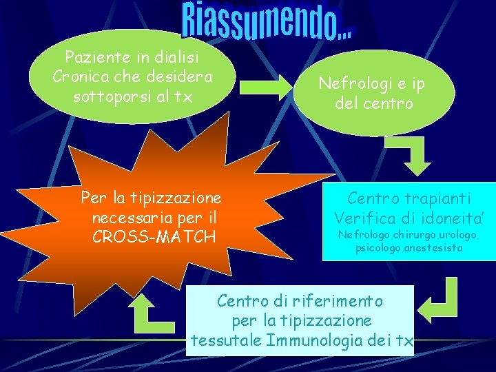 Paziente in dialisi Cronica che desidera sottoporsi al tx Per la tipizzazione necessaria per Paziente in dialisi Cronica che desidera sottoporsi al tx Per la tipizzazione necessaria per