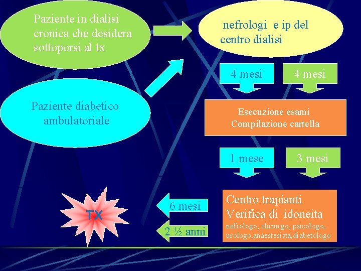 Paziente in dialisi cronica che desidera sottoporsi al tx nefrologi e ip del centro Paziente in dialisi cronica che desidera sottoporsi al tx nefrologi e ip del centro