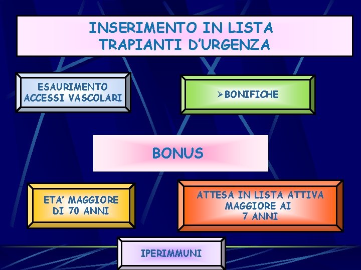 INSERIMENTO IN LISTA TRAPIANTI D’URGENZA ESAURIMENTO ACCESSI VASCOLARI ØBONIFICHE BONUS ETA’ MAGGIORE DI 70 INSERIMENTO IN LISTA TRAPIANTI D’URGENZA ESAURIMENTO ACCESSI VASCOLARI ØBONIFICHE BONUS ETA’ MAGGIORE DI 70