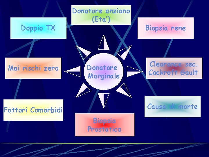 Doppio TX Mai rischi zero Donatore anziano (Eta’) Donatore Marginale Biopsia rene Clearance sec. Doppio TX Mai rischi zero Donatore anziano (Eta’) Donatore Marginale Biopsia rene Clearance sec.