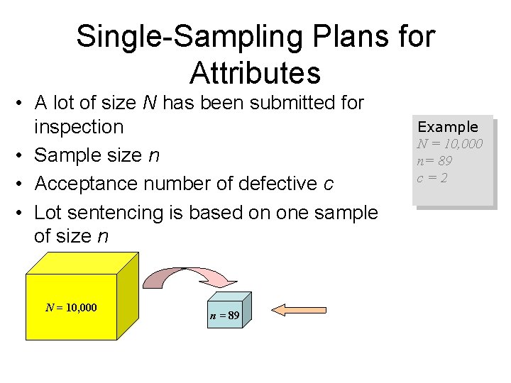 Single-Sampling Plans for Attributes • A lot of size N has been submitted for