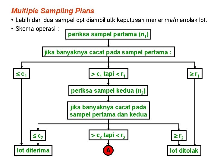 Multiple Sampling Plans • Lebih dari dua sampel dpt diambil utk keputusan menerima/menolak lot.