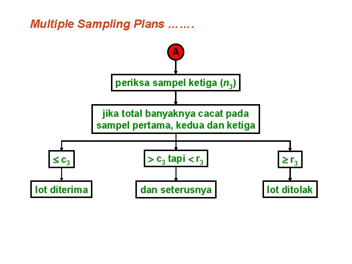 Multiple Sampling Plans ……. A periksa sampel ketiga (n 3) jika total banyaknya cacat