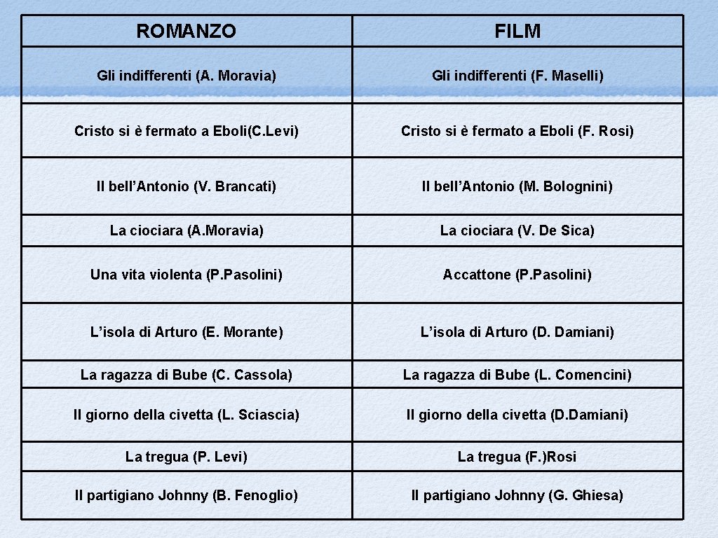 ROMANZO FILM Gli indifferenti (A. Moravia) Gli indifferenti (F. Maselli) Cristo si è fermato