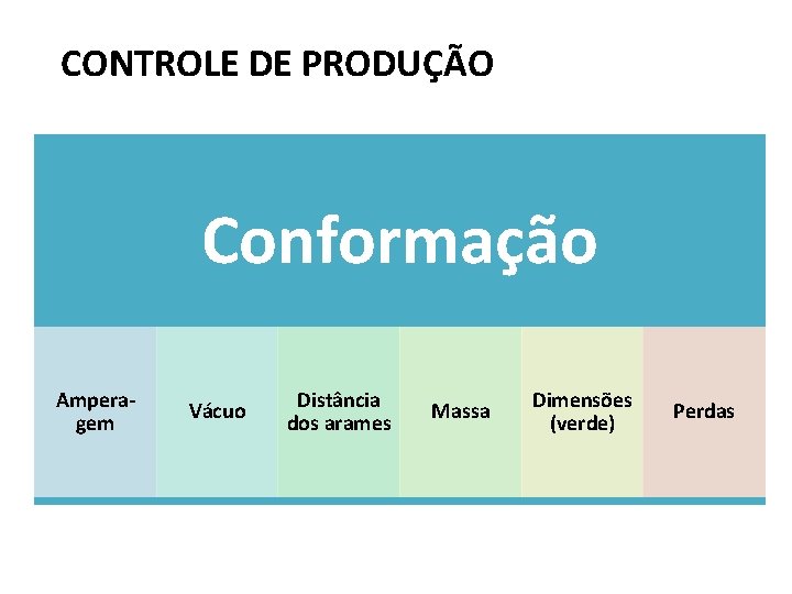 CONTROLE DE PRODUÇÃO EQUIPAMENTOS Conformação Amperagem Vácuo Distância dos arames Massa Dimensões (verde) Perdas