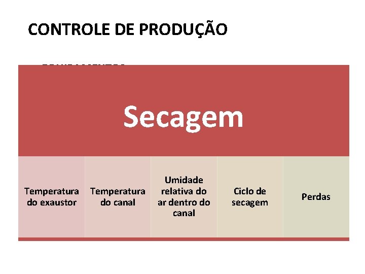 CONTROLE DE PRODUÇÃO EQUIPAMENTOS Secagem Umidade Temperatura relativa do do exaustor do canal ar