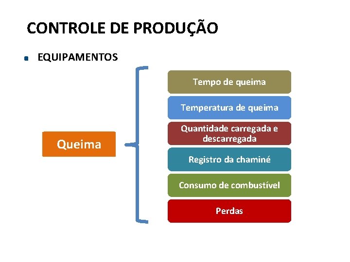 CONTROLE DE PRODUÇÃO EQUIPAMENTOS Tempo de queima Temperatura de queima Quantidade carregada e descarregada