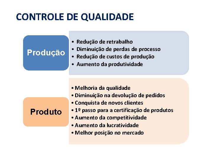 CONTROLE DE QUALIDADE Produção Produto • • Redução de retrabalho Diminuição de perdas de