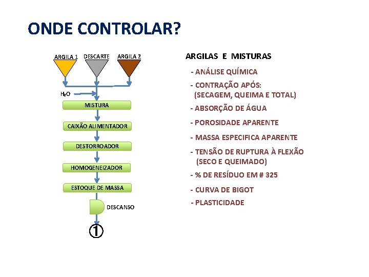 ONDE CONTROLAR? ARGILA 1 DESCARTE ARGILA 2 ARGILAS E MISTURAS - ANÁLISE QUÍMICA -