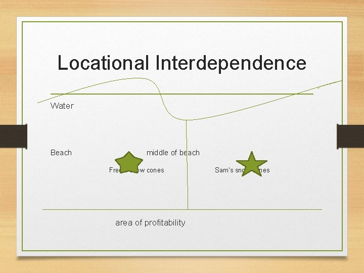 Locational Interdependence Water Beach middle of beach Fred’s snow cones area of profitability Sam’s