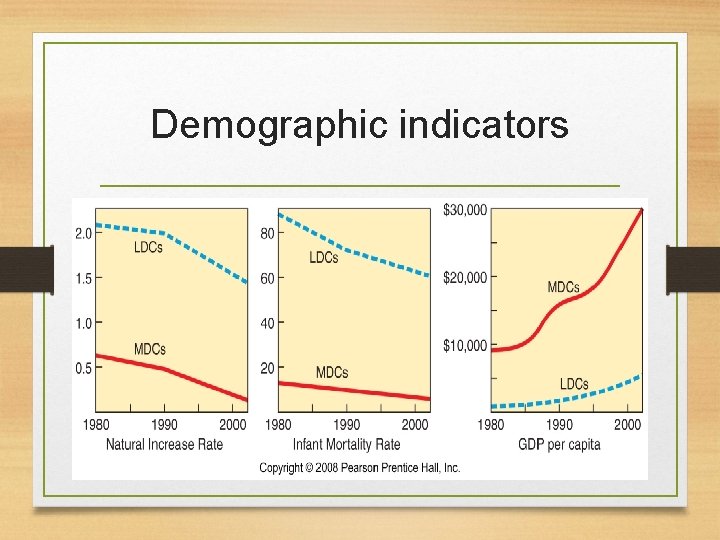 Demographic indicators 