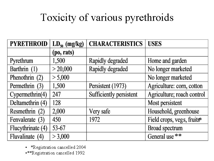 Toxicity of various pyrethroids * ** • *Registration cancelled 2004 • **Registration cancelled 1992