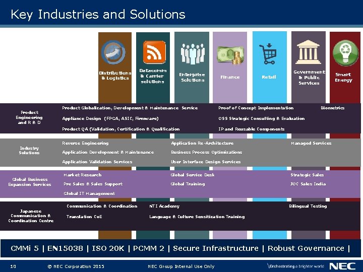 Key Industries and Solutions Distributions & Logistics Product Engineering and R & D Industry