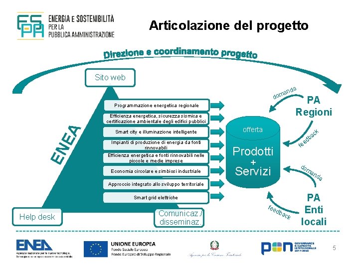 Articolazione del progetto Sito web nda a dom Programmazione energetica regionale EN E A