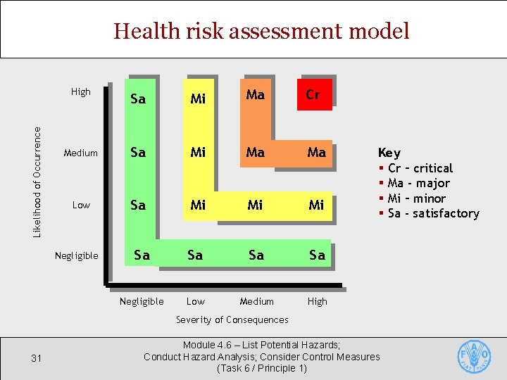 Likelihood of Occurrence Health risk assessment model High Sa Mi Ma Cr Medium Sa Likelihood of Occurrence Health risk assessment model High Sa Mi Ma Cr Medium Sa